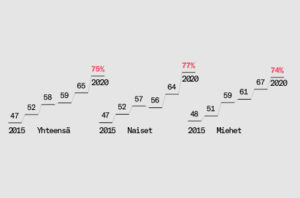 Sähköisten työtilojen ja pikaviestintävälineiden käyttö työssä 2015 – 2020, %