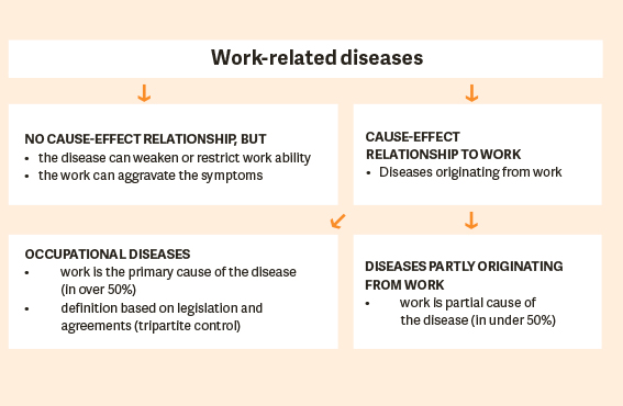 Occupational diseases are caused by work  TELMA